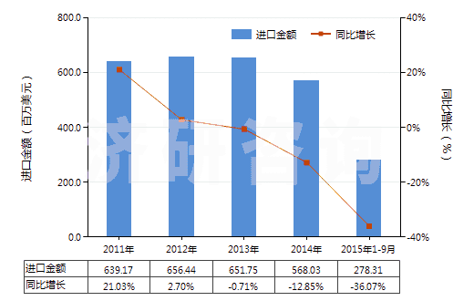 2011-2015年9月中國二醋酸纖維絲束(HS55020010)進口總額及增速統(tǒng)計 2011-2015年9月中國二醋酸纖維絲束(HS55020010)進口總額及增速統(tǒng)計